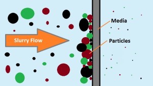 Surface filtration