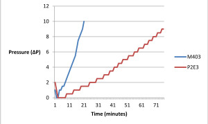 P2E3 double layer media Demonstrated a 74% (3.88x) increase in throughput over single layer media alone