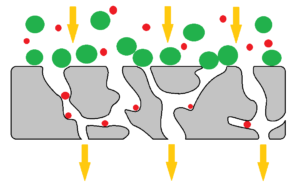 Depth Filtration - Interception of Particles